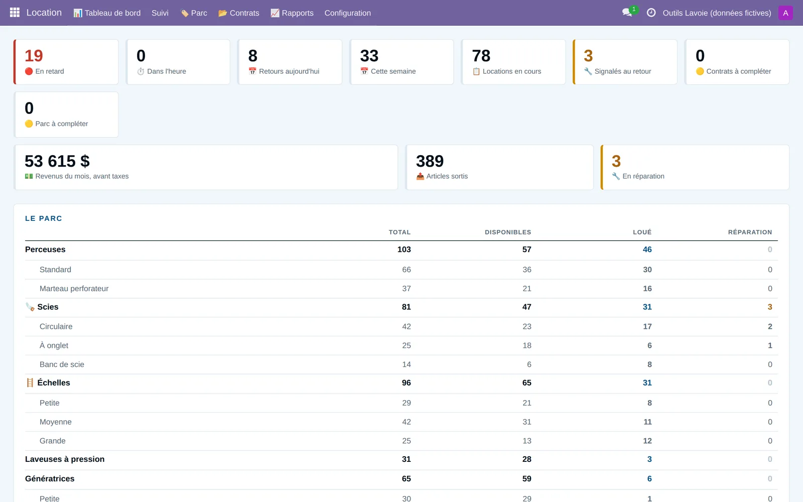 Rental dashboard: late returns, expected returns, the month's revenue and fleet by family