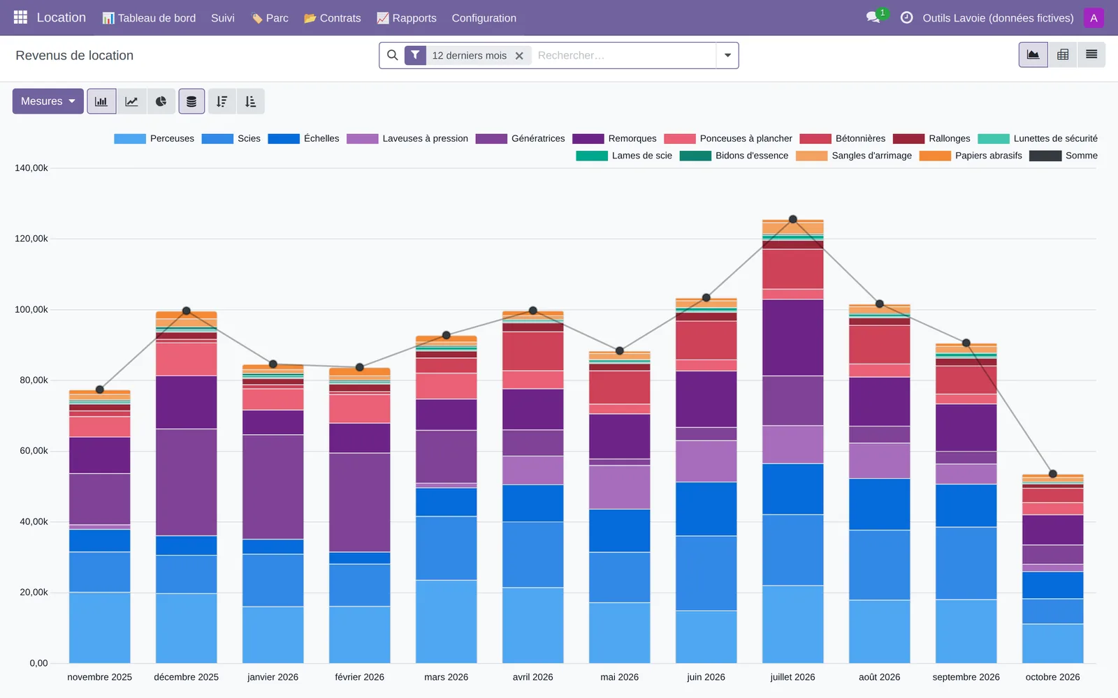 Rental revenue report over 12 months, by tool family