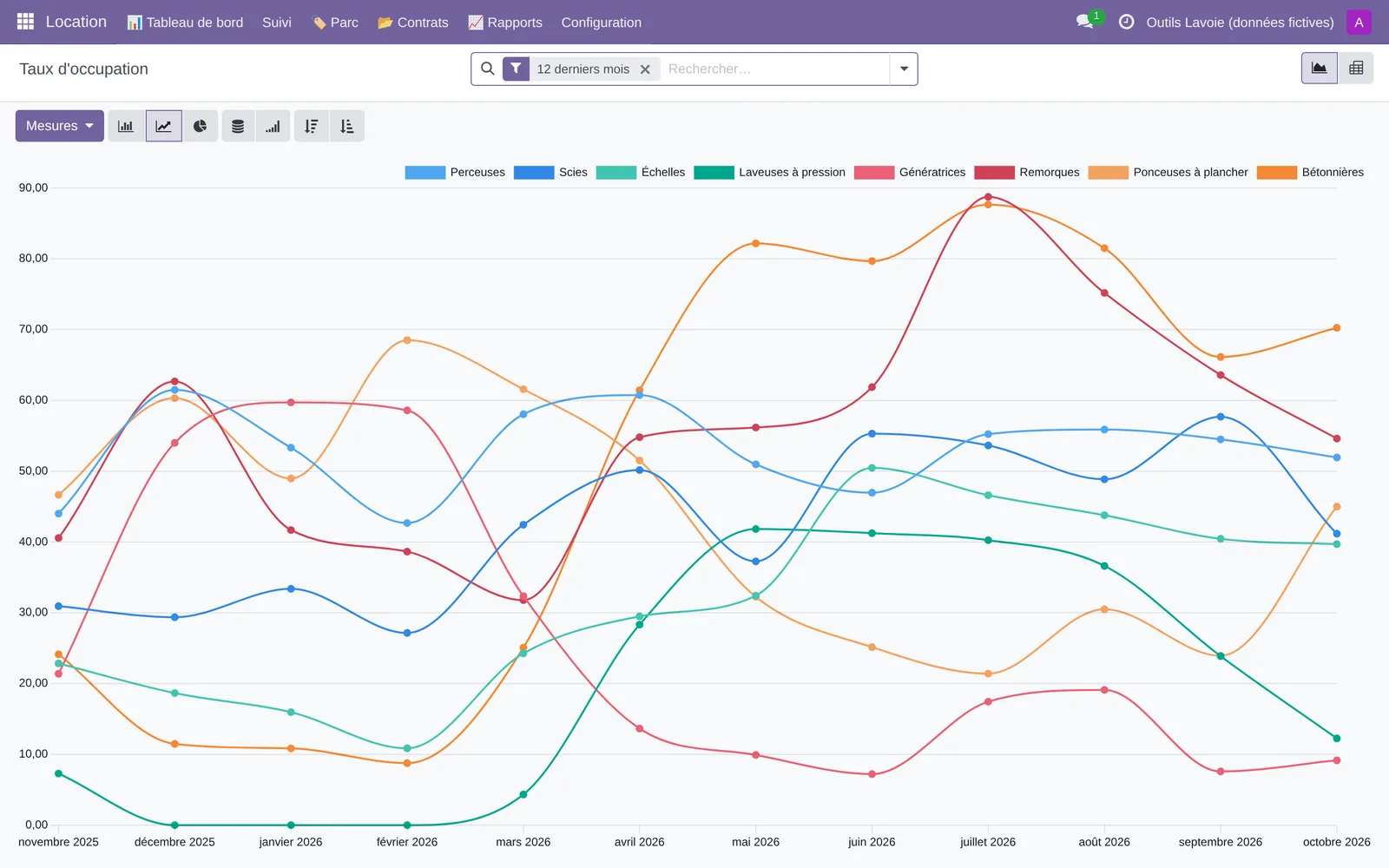 Fleet utilization rate by family, month by month