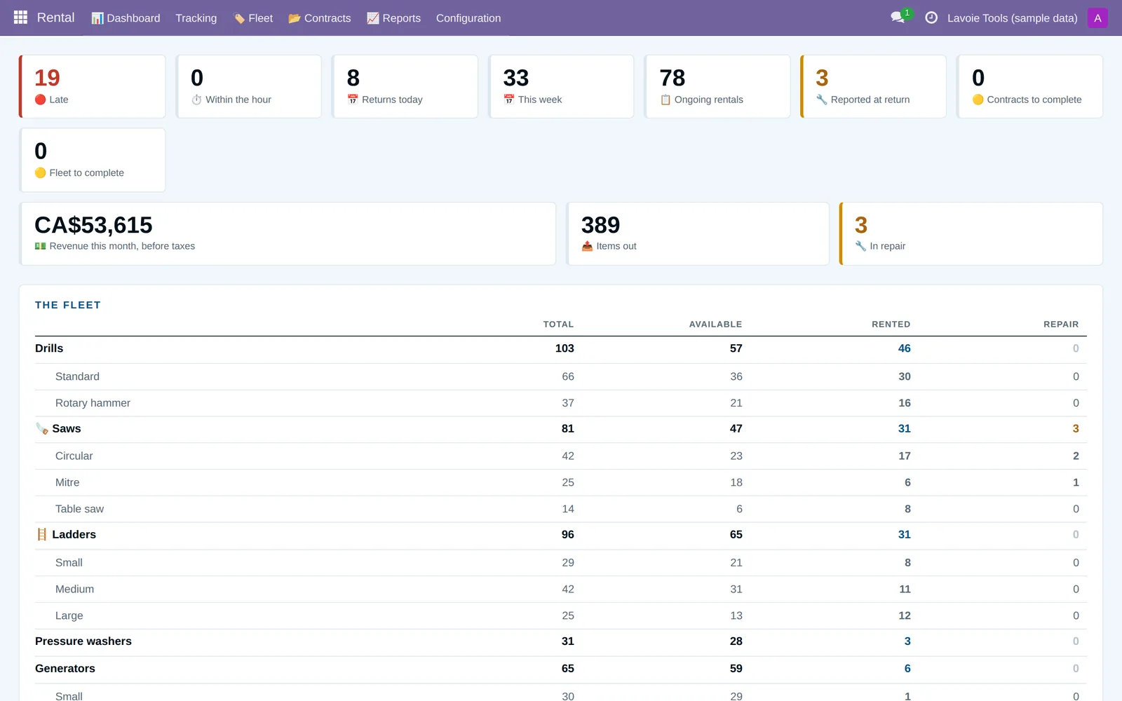 Rental dashboard: late returns, expected returns, the month's revenue and fleet by family