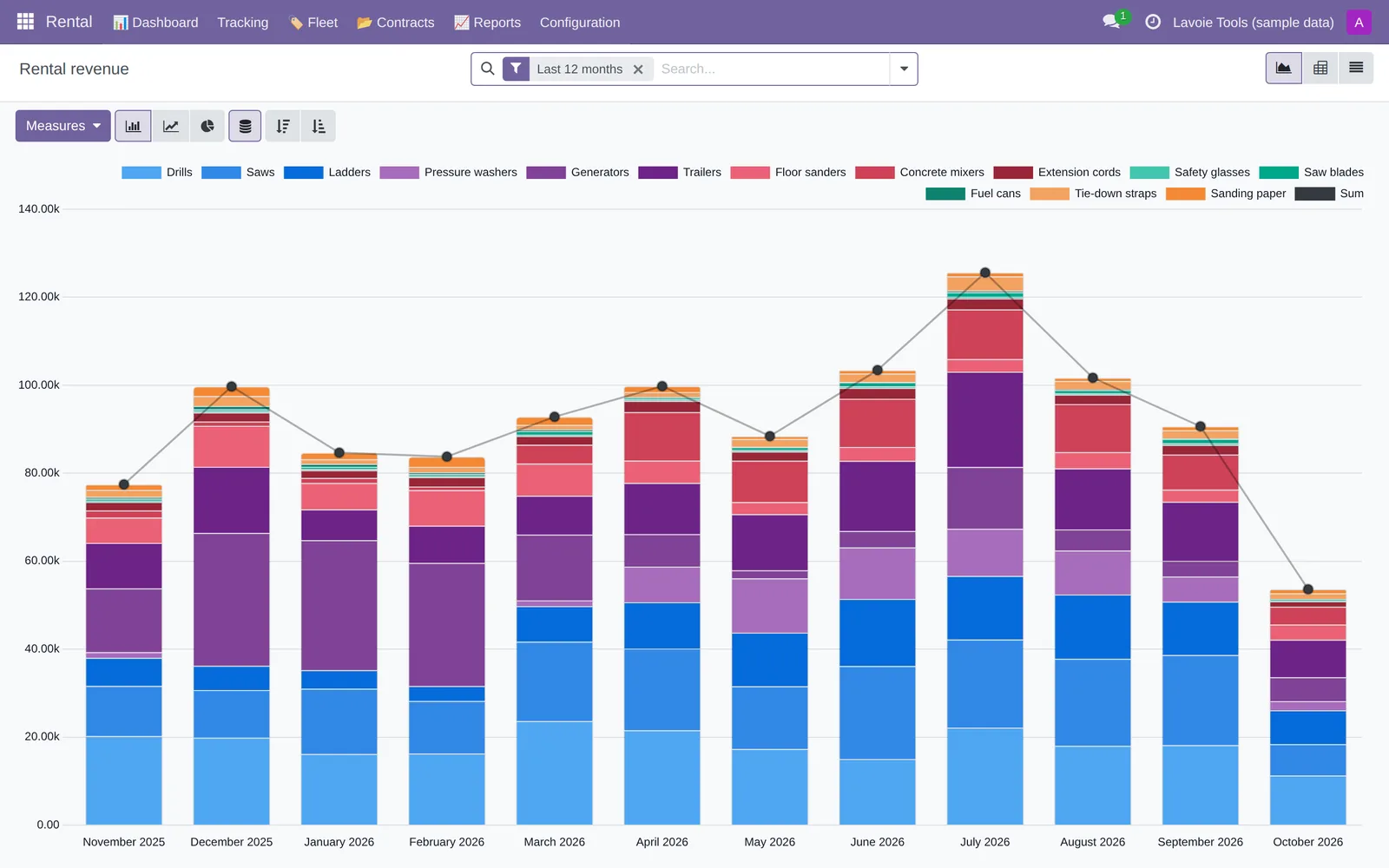 Rental revenue report over 12 months, by tool family